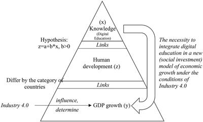 Digital education in the social investment model of Gross Domestic Product growth in the context of Industry 4.0